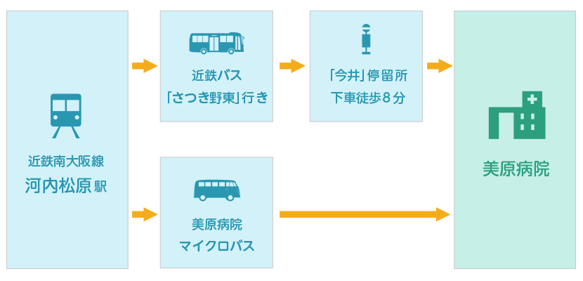 近鉄「河内松原駅」から当院へのアクセス経路