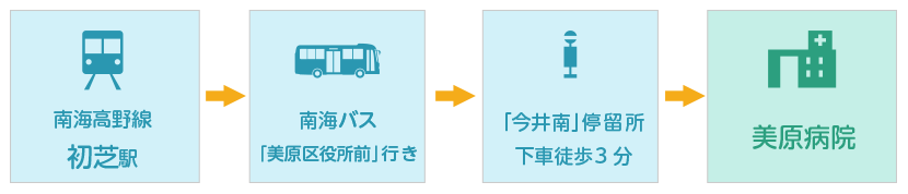 南海高野線「初芝駅」から当院へのアクセス経路