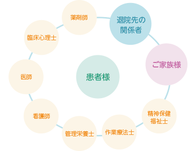 入院患者様も含めた全員が納得して人生を歩めるようサポートをしたいと考えます。